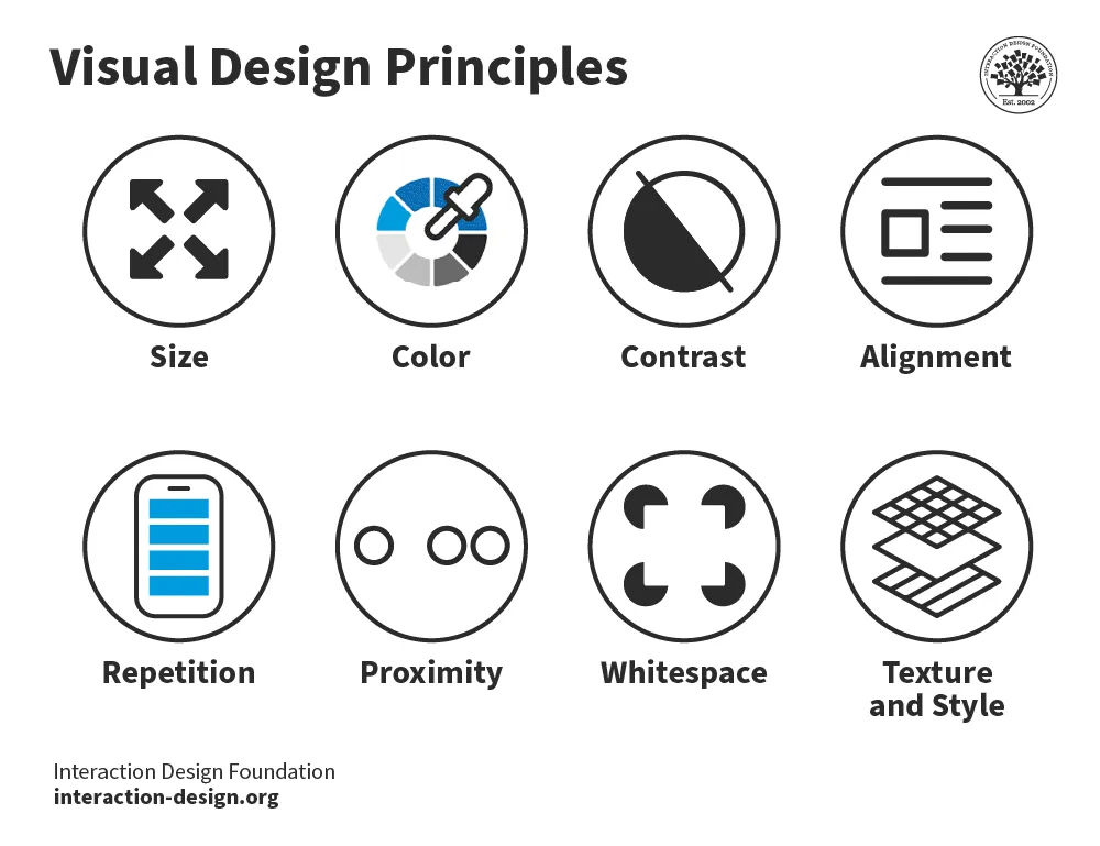 a visual representation of information used to effectively communicate ideas